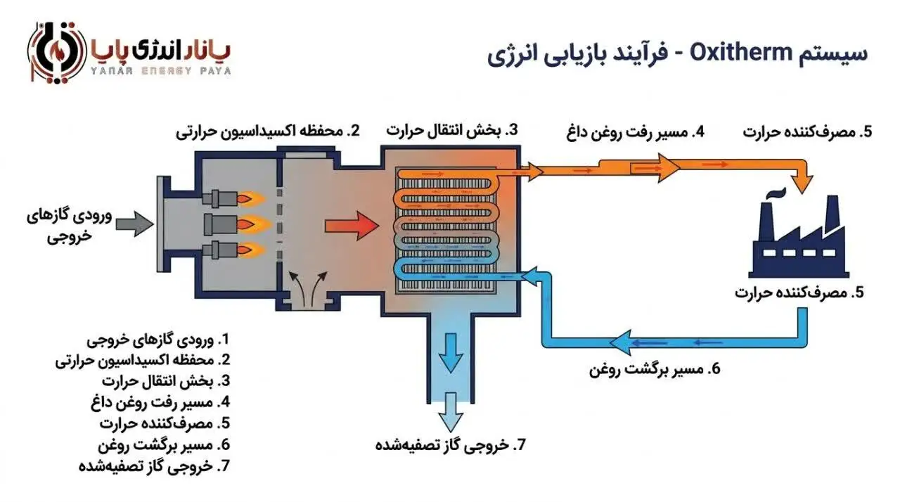 سامانه یکپارچه اکسی‌ترم (Oxitherm)