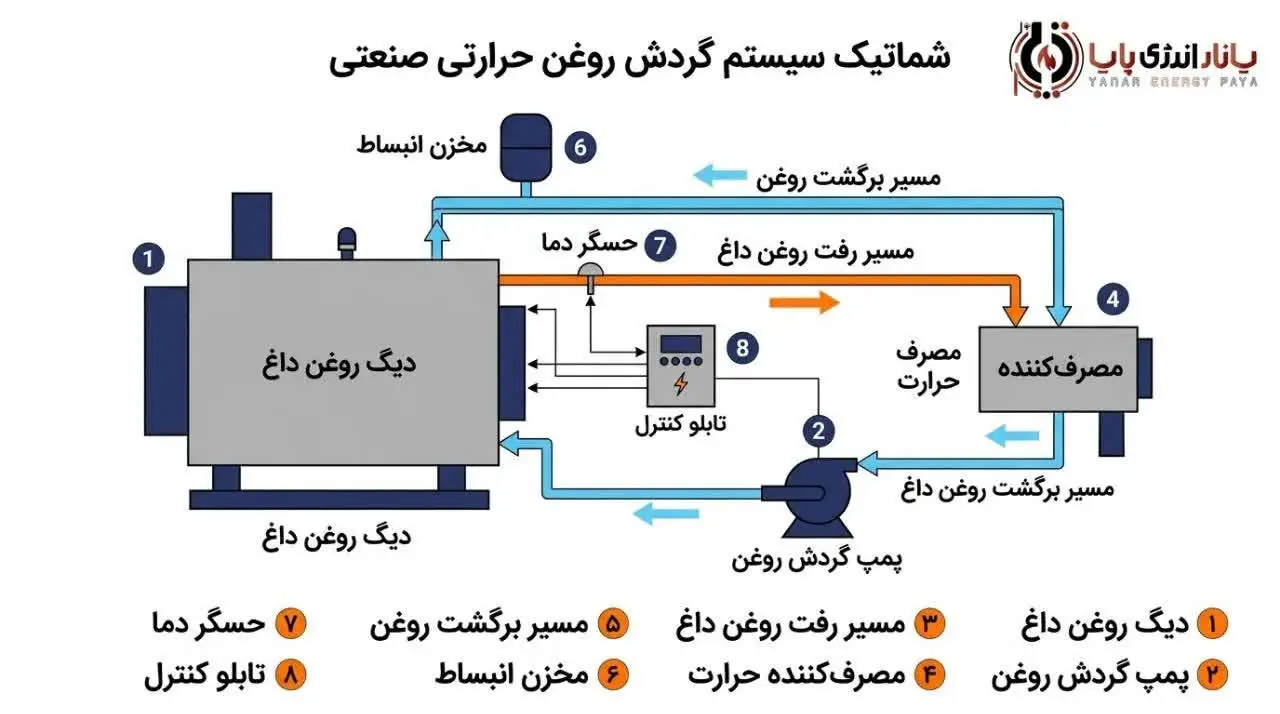 سامانه یکپارچه اکسی‌ترم (Oxitherm)