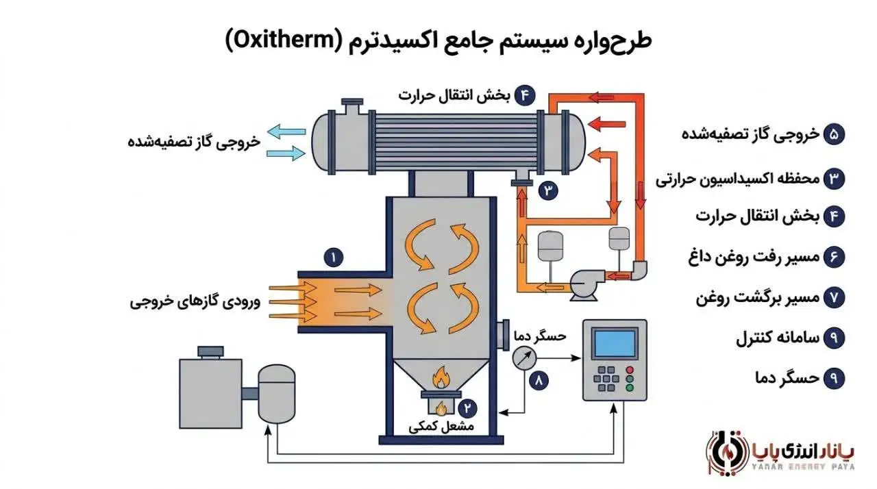 سامانه یکپارچه اکسی‌ترم (Oxitherm)