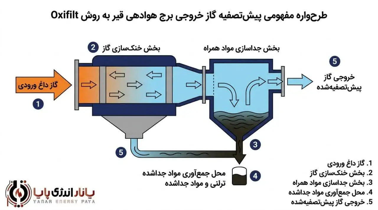 سامانه پیش‌تصفیه گاز اکسیفلیت 