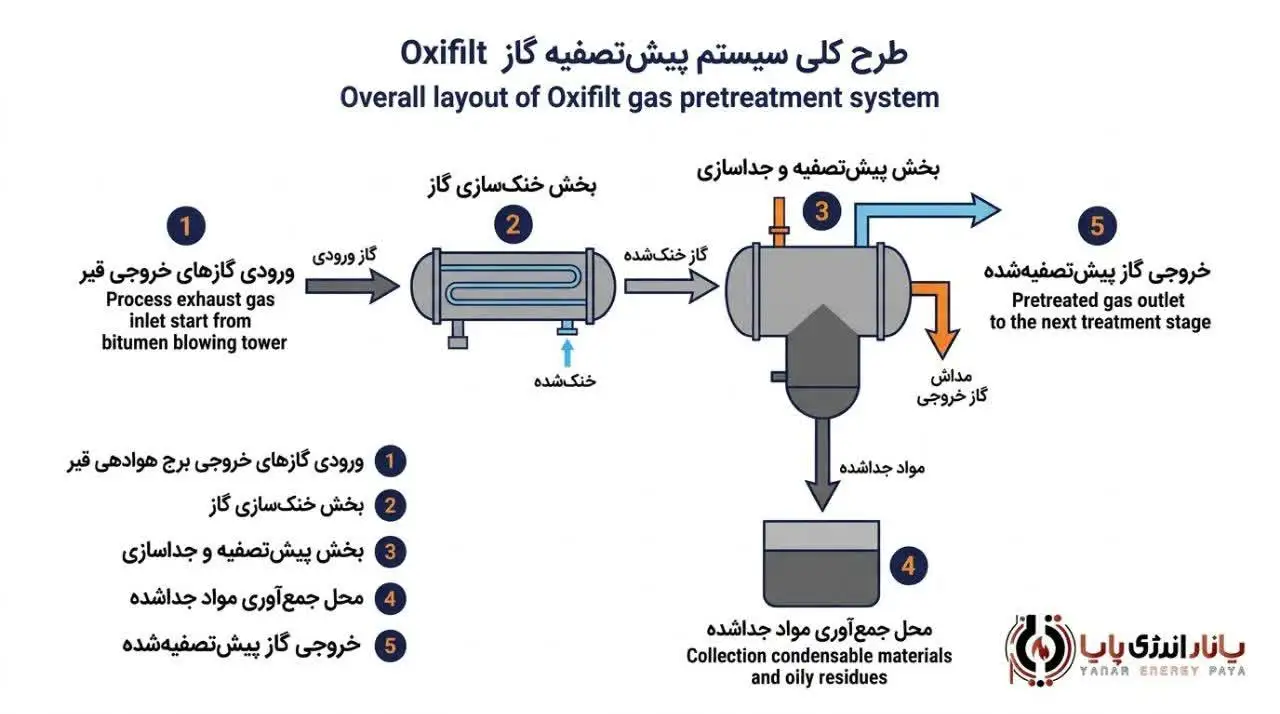 سامانه پیش‌تصفیه گاز اکسیفلیت 